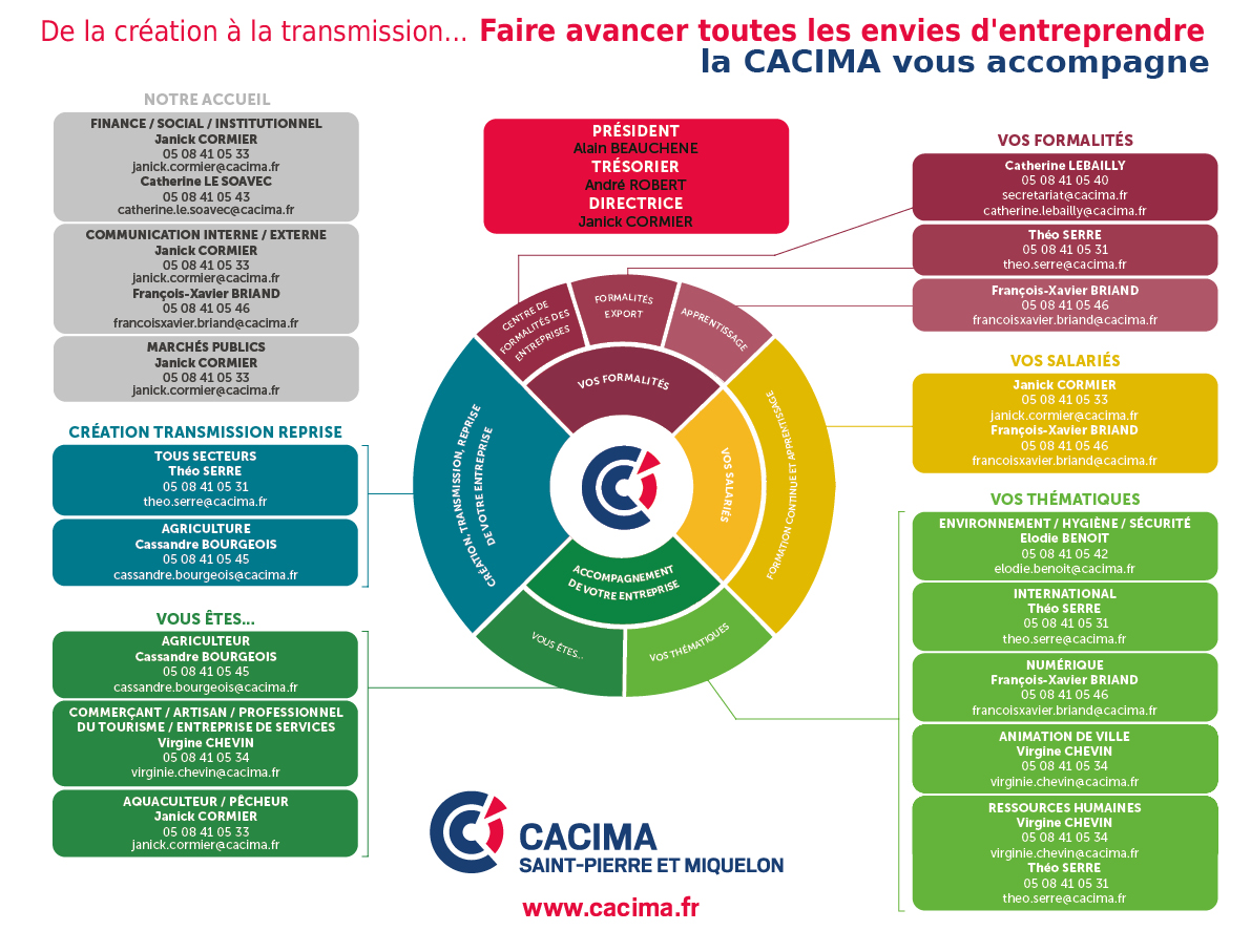 Organigramme fonctionnel