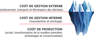 Coûts des déchets