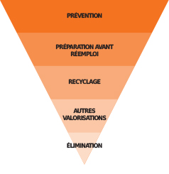 Hiérarchisation dans la gestion des déchets